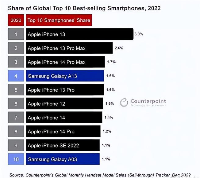 云龙苹果维修分享:为什么iPhone14的销量不如iPhone13? 