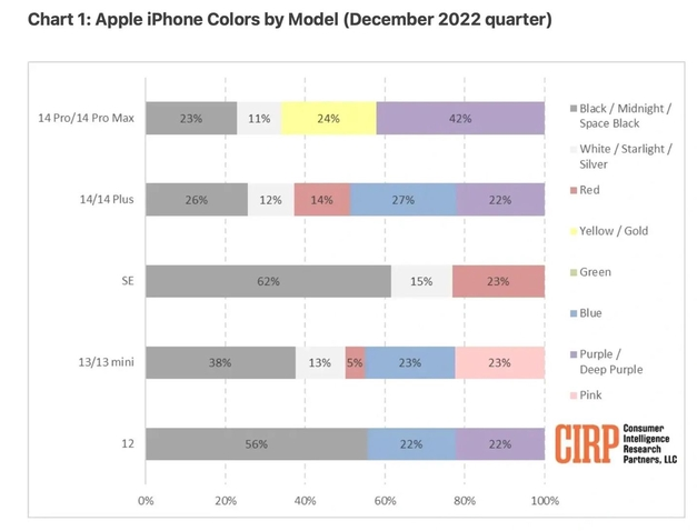 云龙苹果维修网点分享：美国用户最喜欢什么颜色的iPhone 14？ 