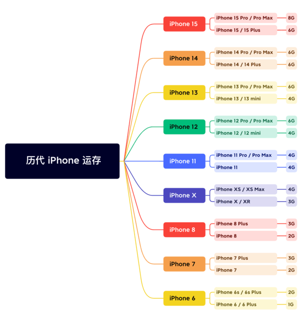 云龙苹果维修网点分享苹果历代iPhone运存汇总 