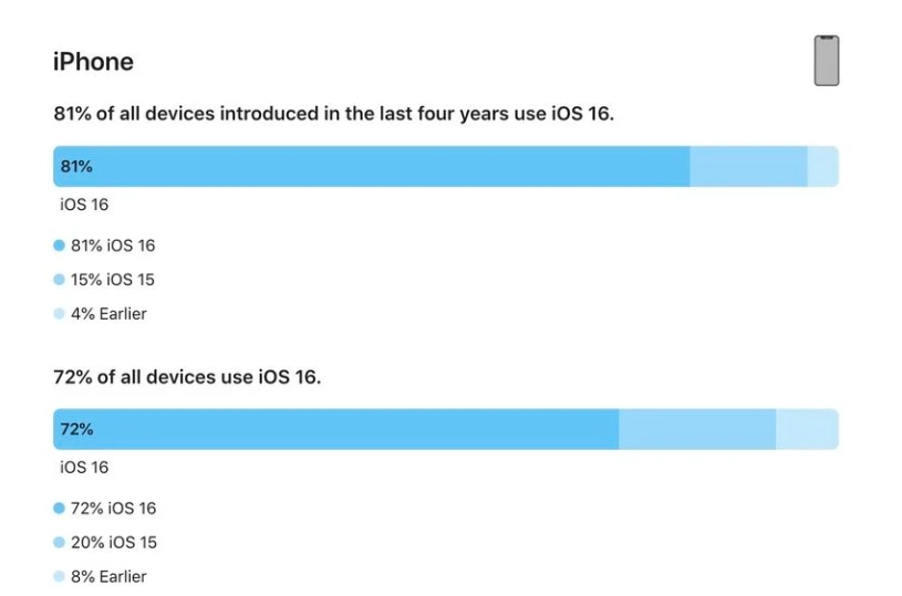 云龙苹果手机维修分享iOS 16 / iPadOS 16 安装率 