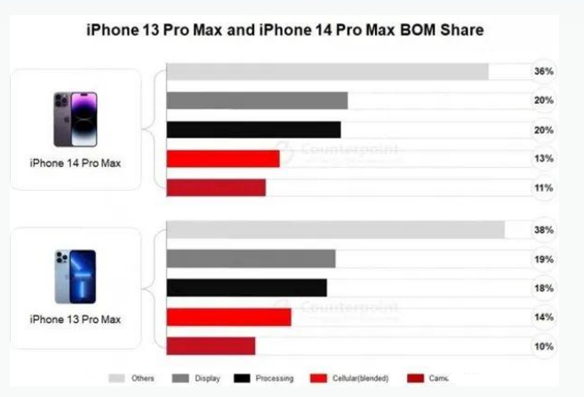 云龙苹果手机维修分享iPhone 14 Pro的成本和利润 