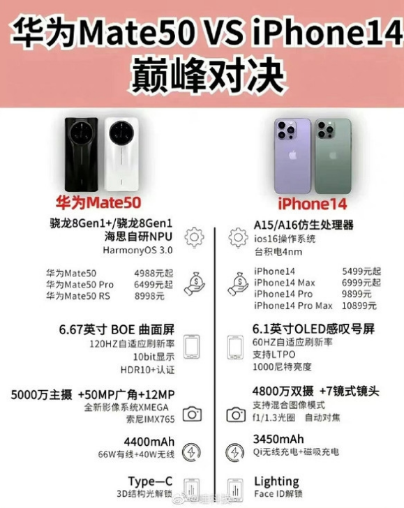 云龙苹果14维修分享iPhone14和华为mate50，应该怎么选 