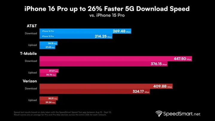 云龙苹果手机维修分享iPhone 16 Pro 系列的 5G 速度 