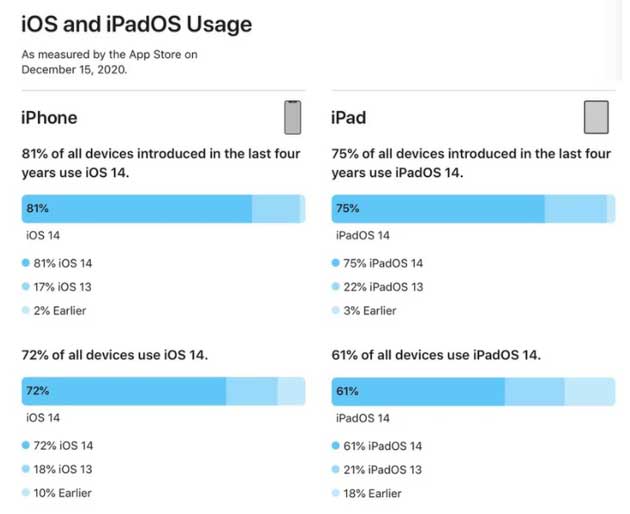 云龙苹果手机维修分享有多少用户更新了 iOS 14 