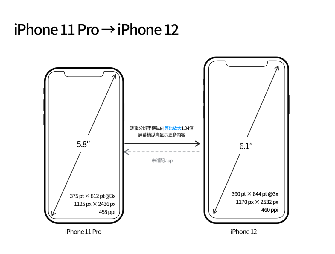 云龙苹果手机维修分享iPhone 12 mini 和 iPhone 12 Pro 的尺寸变化会改变显示内容吗 